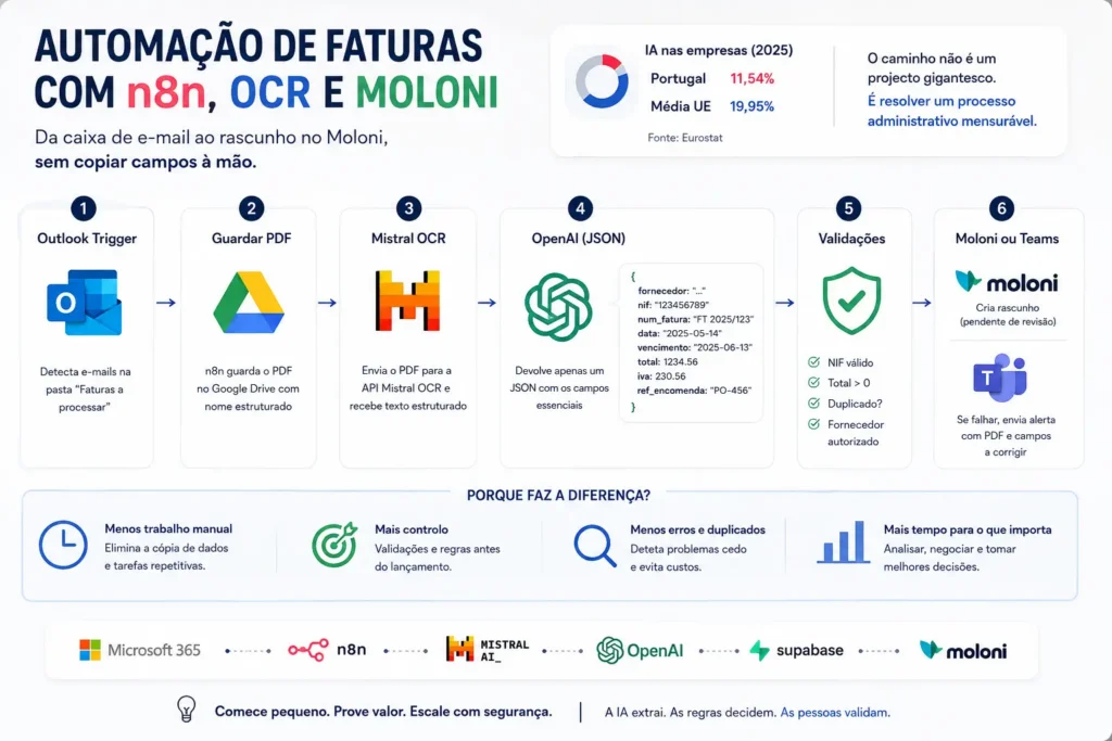 Automação de faturas com n8n, Mistral OCR e Moloni, desde a receção do PDF por Outlook até à validação e criação do rascunho no Moloni.